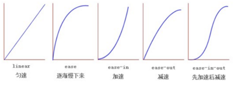 运动曲线
